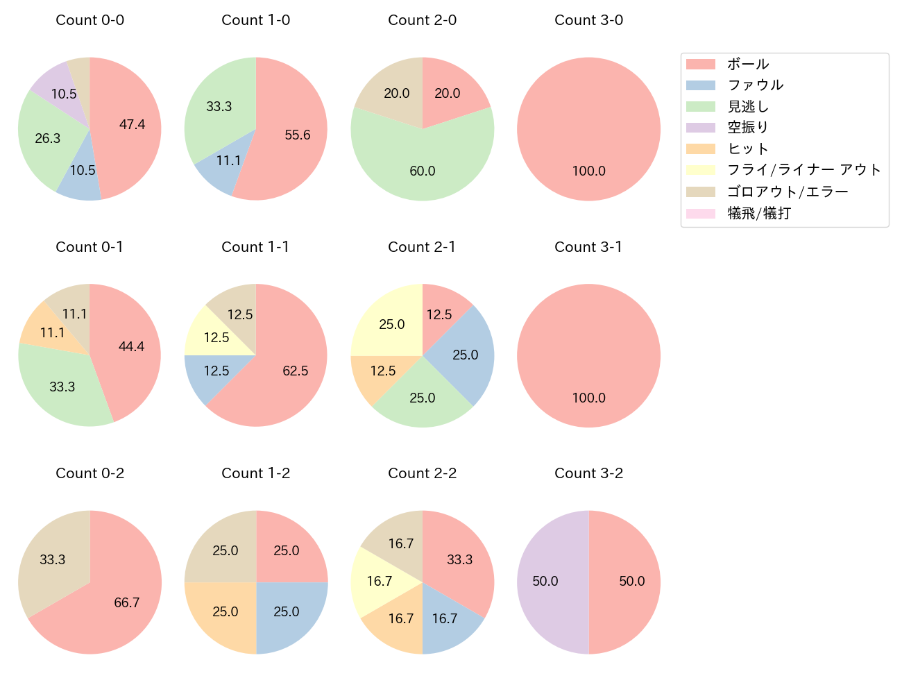 増田 珠の球数分布(2025年8月)