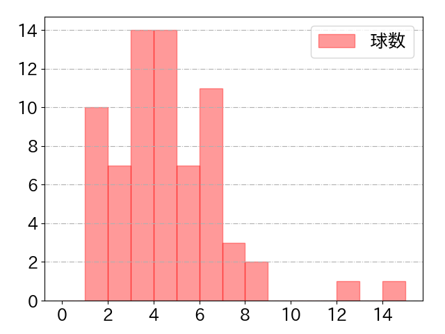 岩田 幸宏の球数分布(2025年8月)
