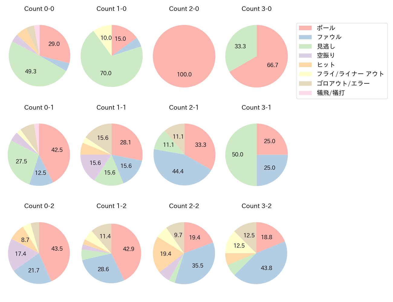 岩田 幸宏の球数分布(2025年8月)