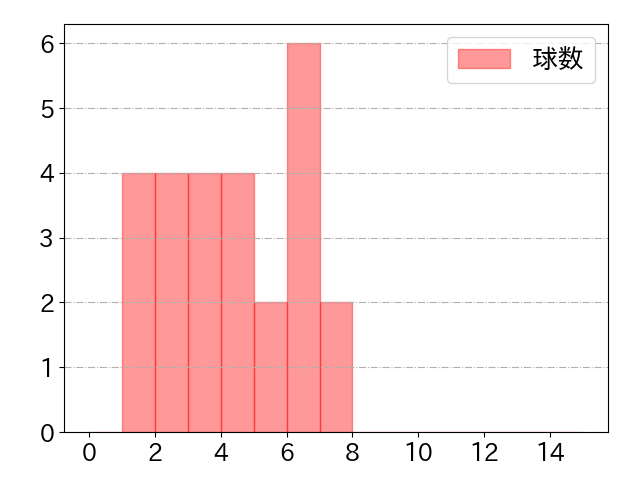 伊藤 琉偉の球数分布(2025年8月)