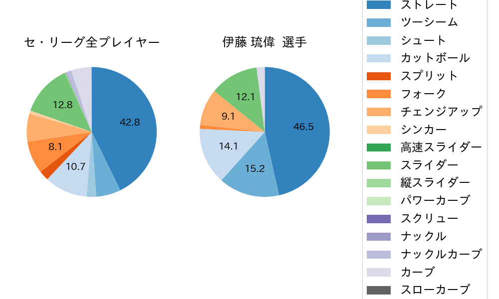 伊藤 琉偉の球種割合(2025年8月)