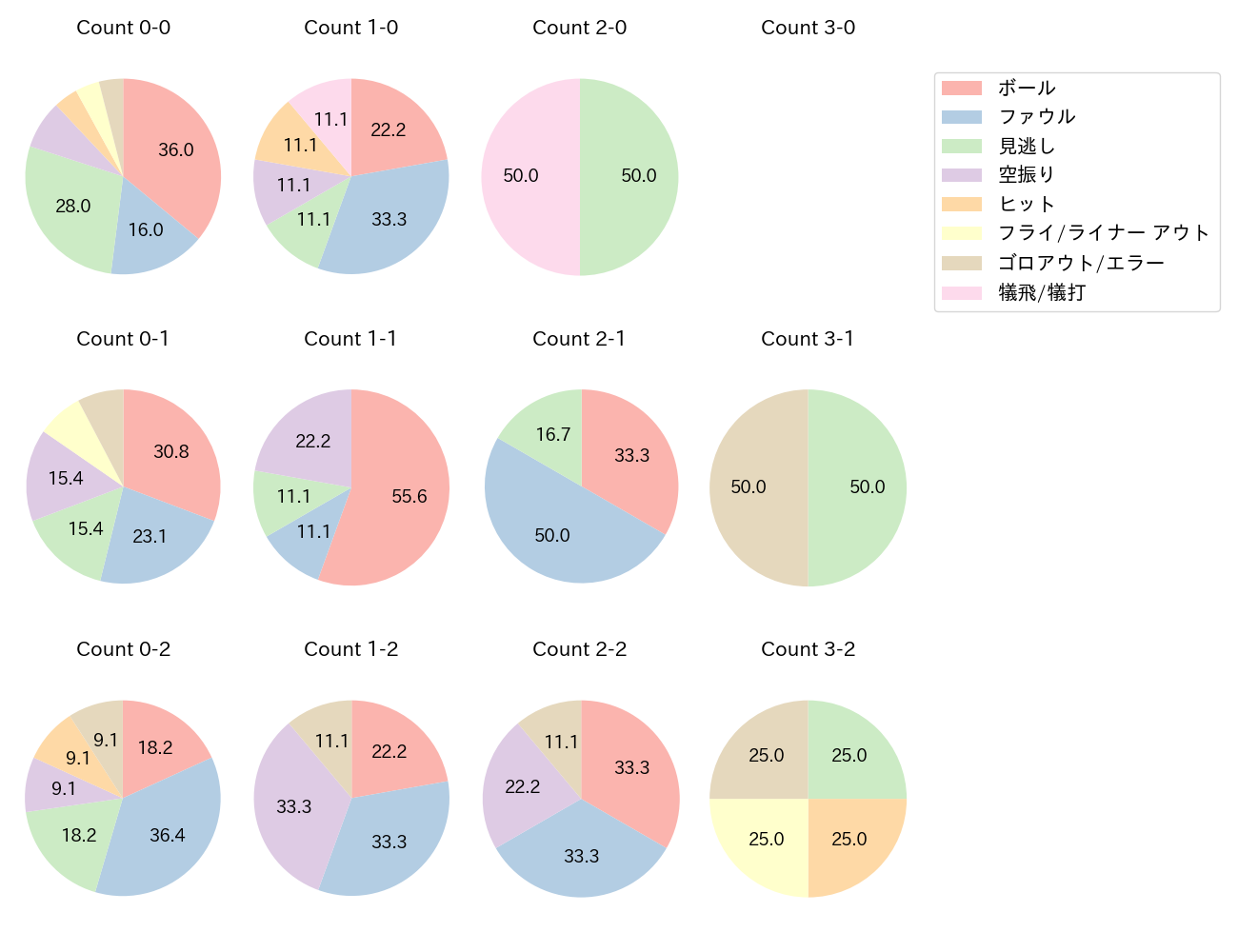 伊藤 琉偉の球数分布(2025年8月)