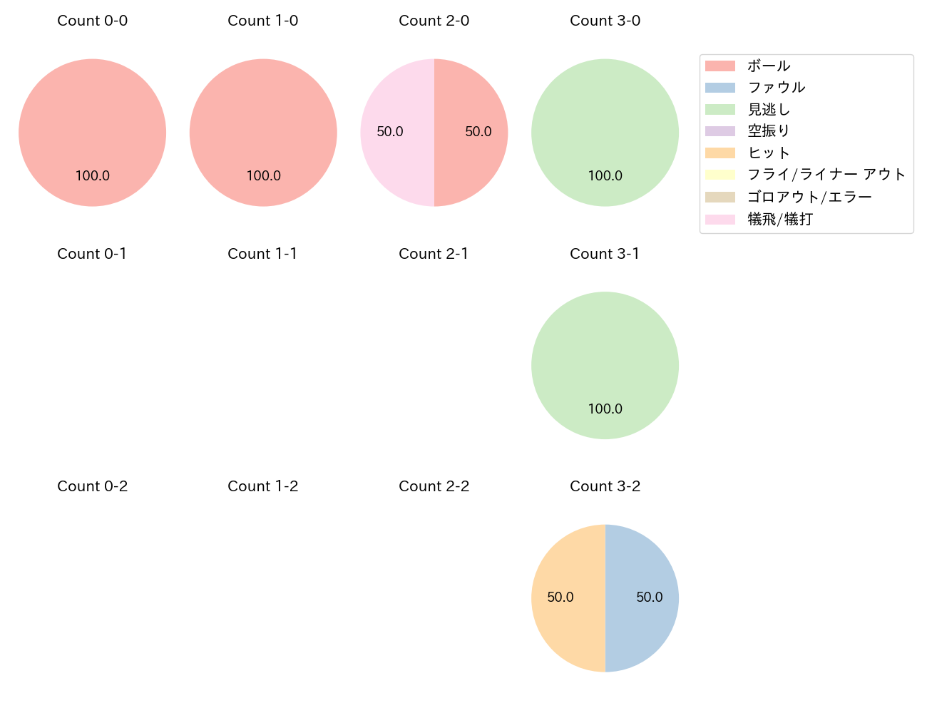 下川 隼佑の球数分布(2025年8月)