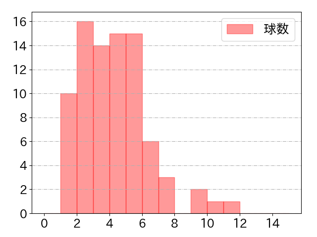 長岡 秀樹の球数分布(2025年8月)