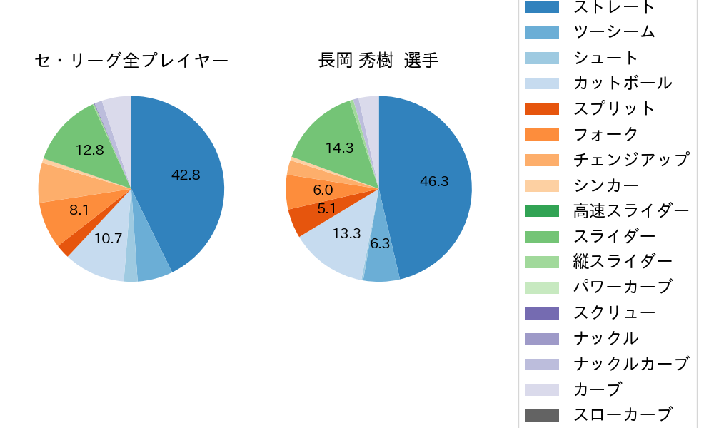 長岡 秀樹の球種割合(2025年8月)