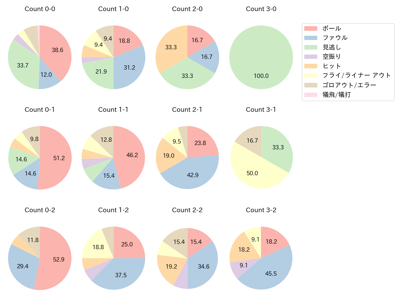 長岡 秀樹の球数分布(2025年8月)