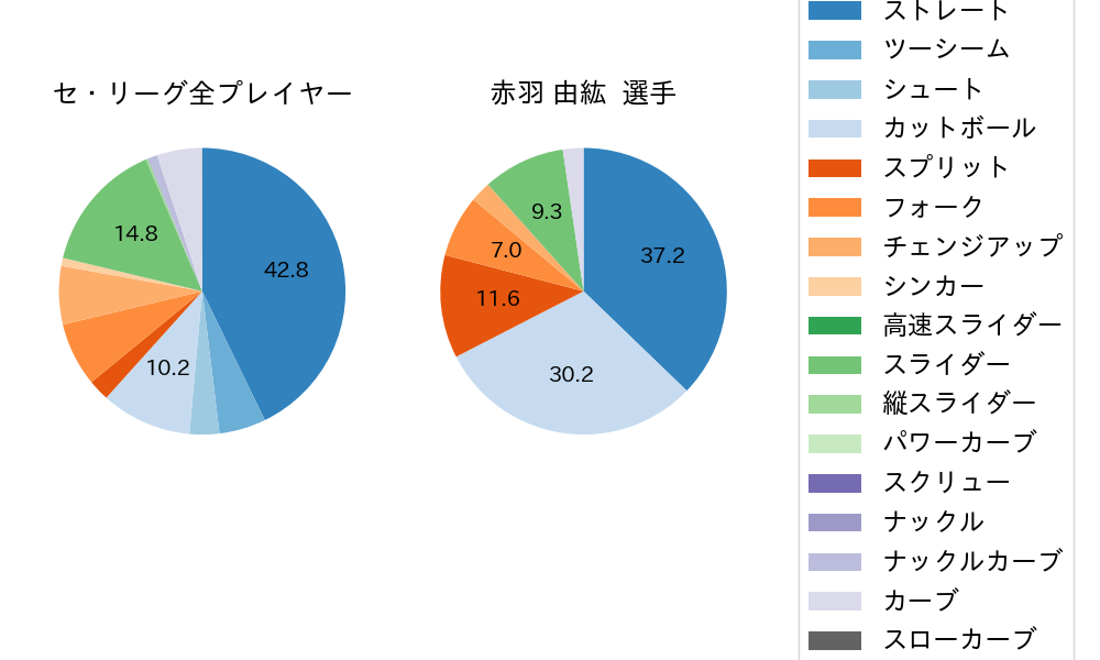 赤羽 由紘の球種割合(2025年9月)