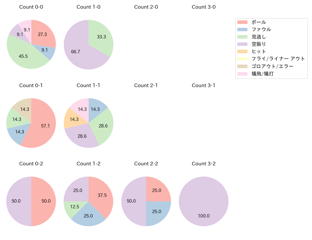 赤羽 由紘の球数分布(2025年9月)