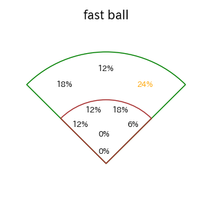 山田 哲人のインプレー打撃方向(ストレート)(2025年9月)