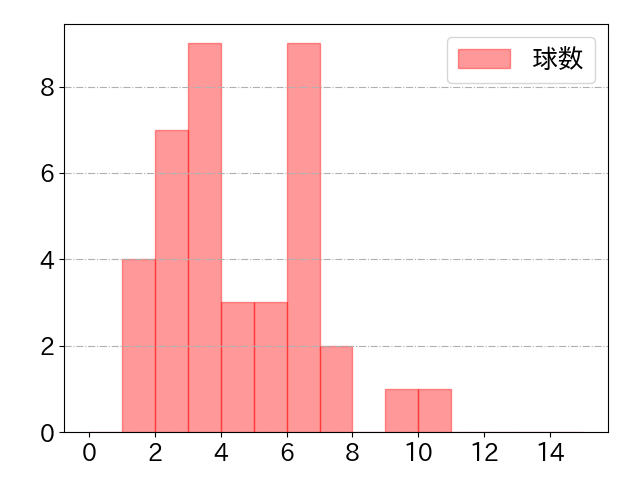 山田 哲人の球数分布(2025年9月)