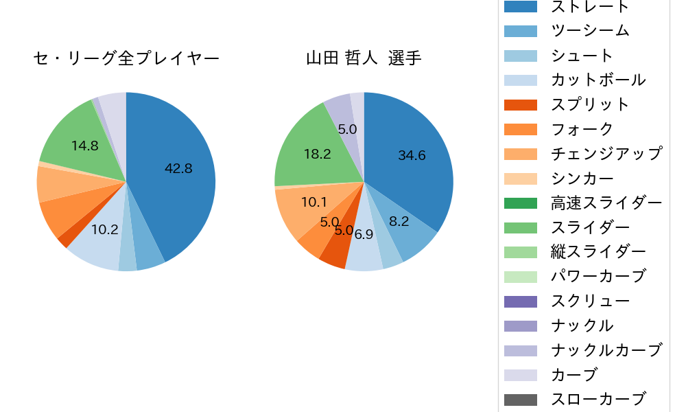 山田 哲人の球種割合(2025年9月)