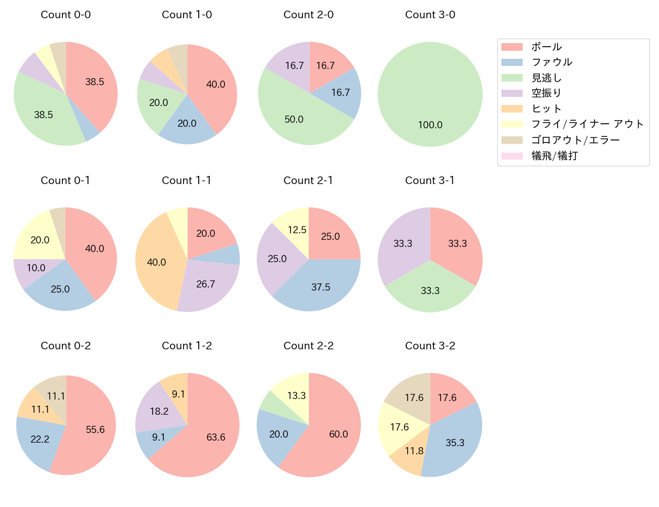 山田 哲人の球数分布(2025年9月)