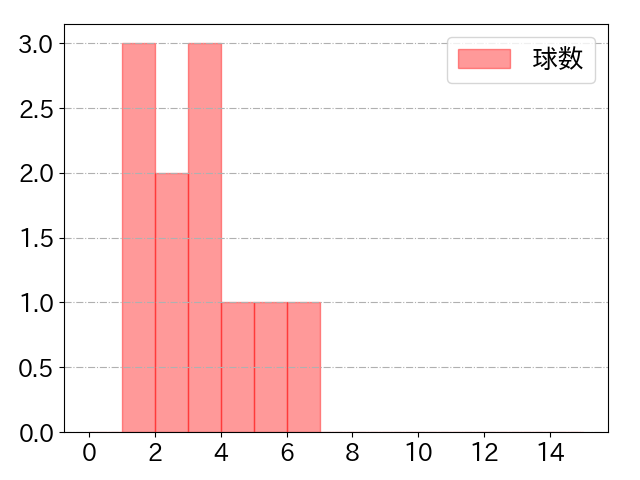 宮本 丈の球数分布(2025年9月)