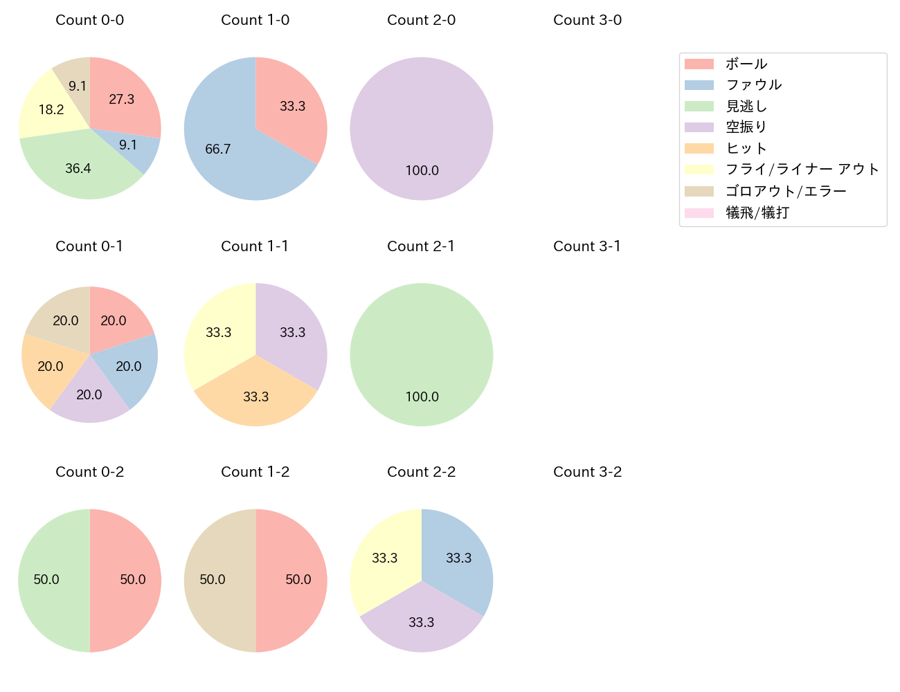 宮本 丈の球数分布(2025年9月)