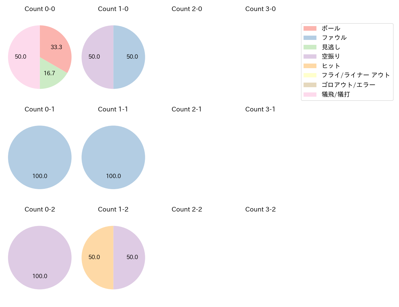 アビラの球数分布(2025年9月)