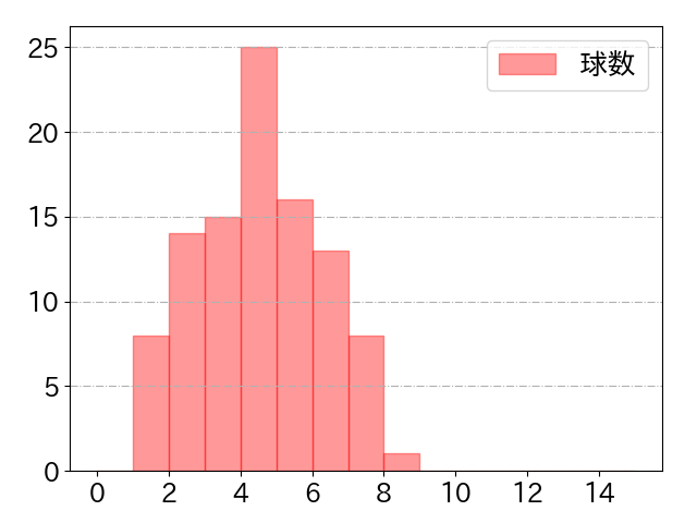 オスナの球数分布(2025年9月)