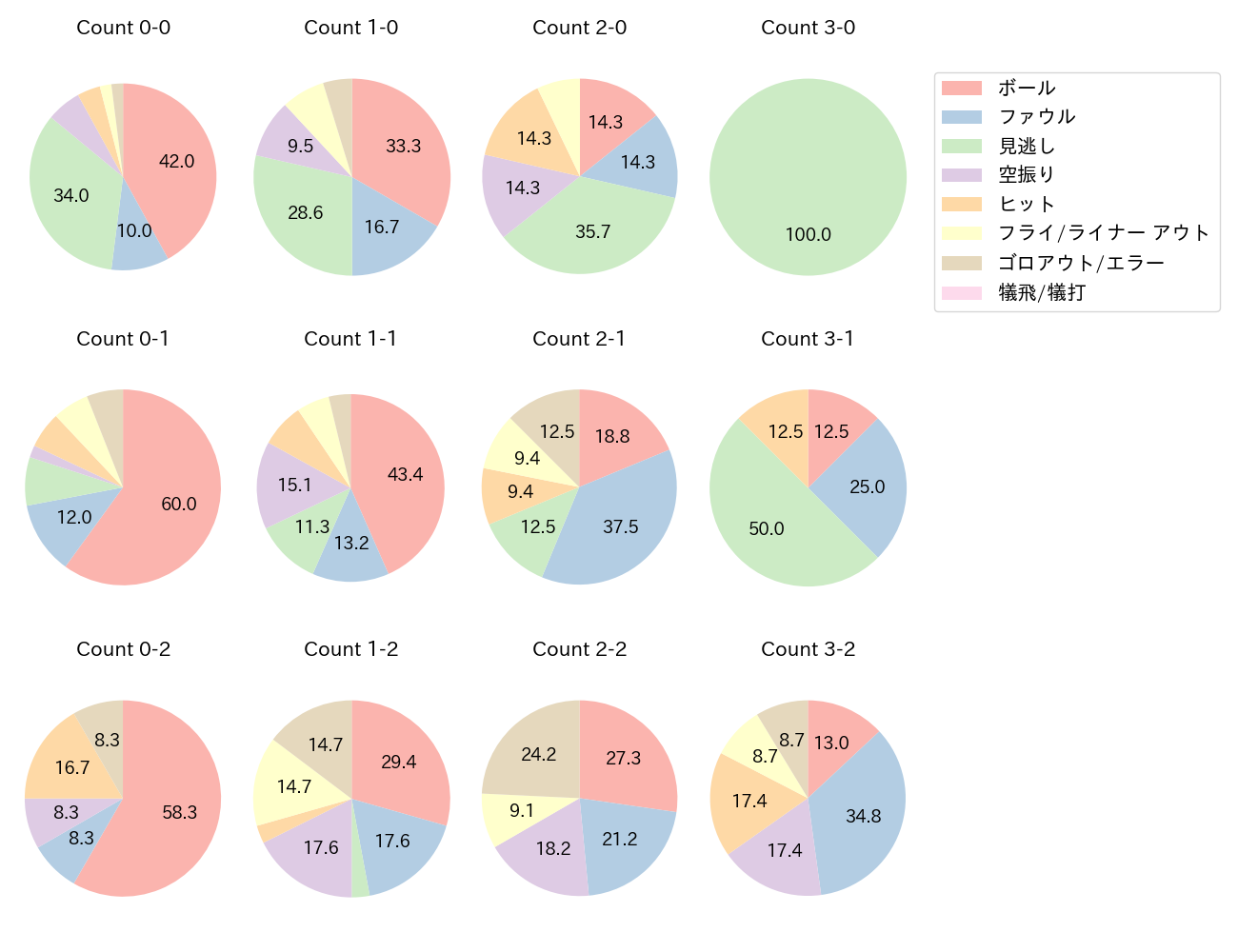 オスナの球数分布(2025年9月)
