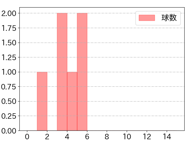 奥川 恭伸の球数分布(2025年9月)