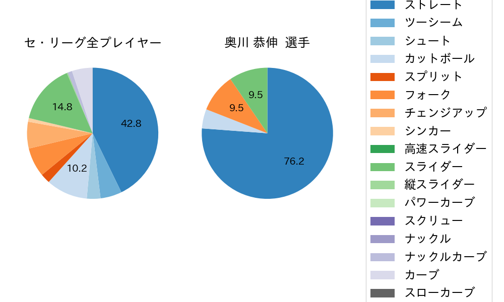 奥川 恭伸の球種割合(2025年9月)