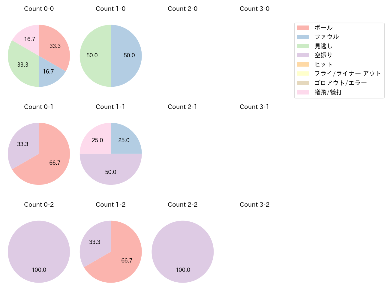 奥川 恭伸の球数分布(2025年9月)