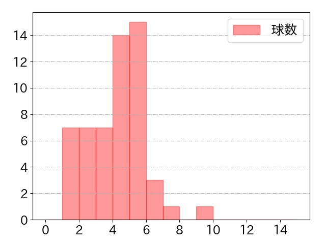 古賀 優大の球数分布(2025年9月)