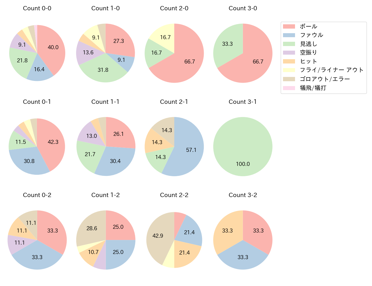 古賀 優大の球数分布(2025年9月)