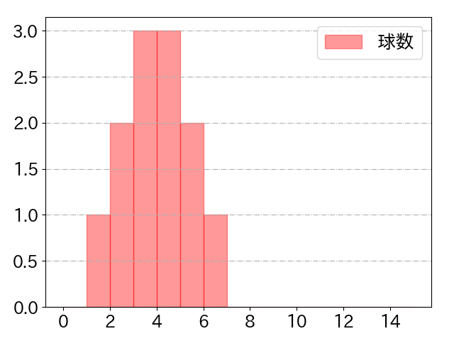 吉村 貢司郎の球数分布(2025年9月)