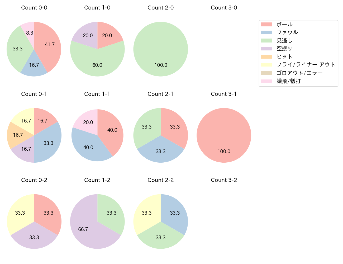 吉村 貢司郎の球数分布(2025年9月)