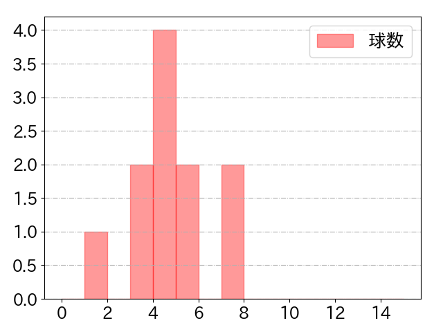 山野 太一の球数分布(2025年9月)