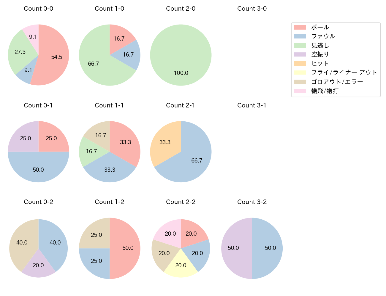 山野 太一の球数分布(2025年9月)