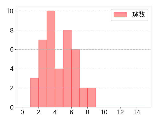 中村 悠平の球数分布(2025年9月)