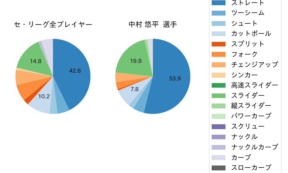 中村 悠平の球種割合(2025年9月)