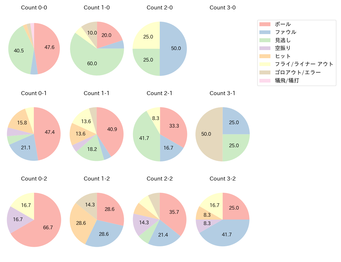 中村 悠平の球数分布(2025年9月)