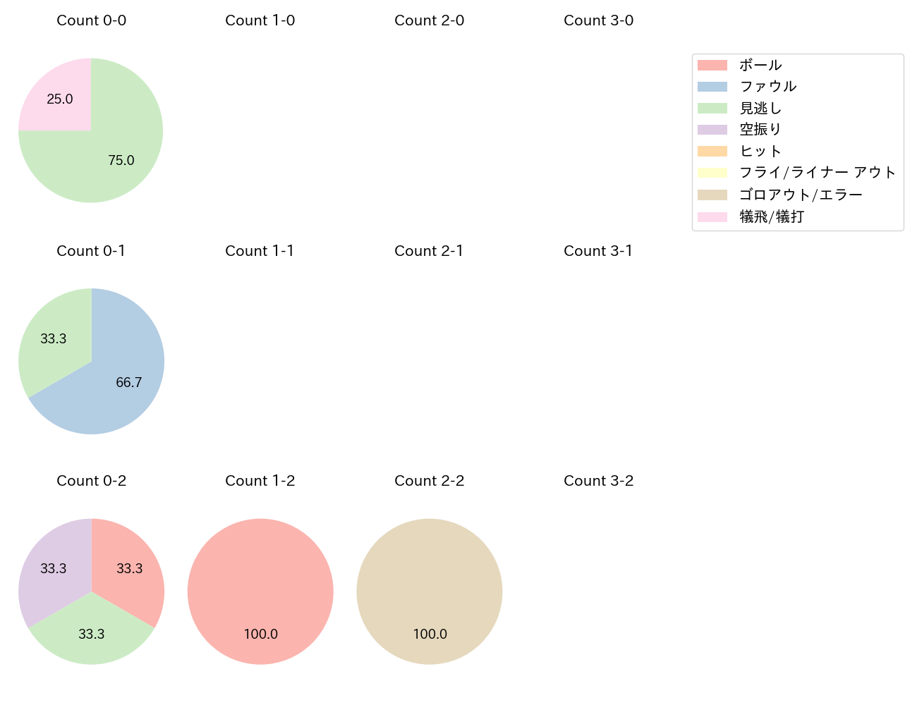 小川 泰弘の球数分布(2025年9月)