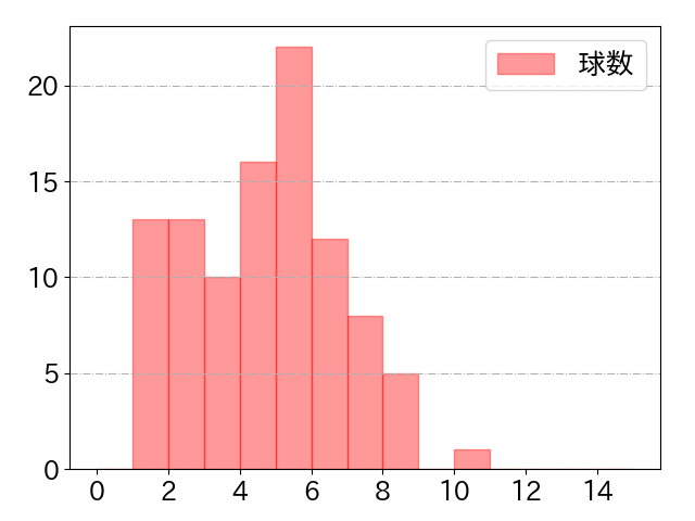 内山 壮真の球数分布(2025年9月)