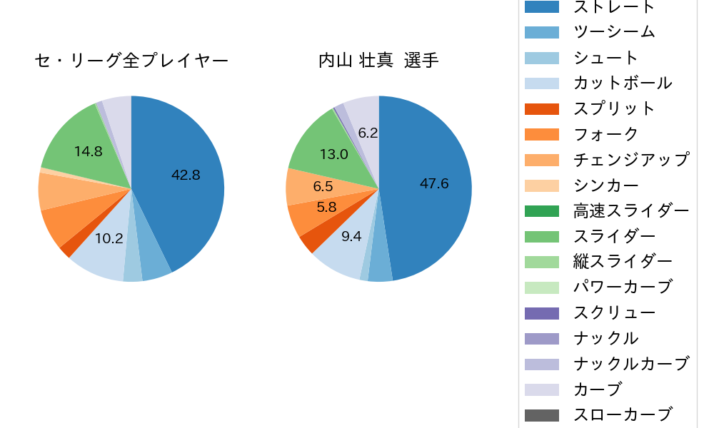 内山 壮真の球種割合(2025年9月)