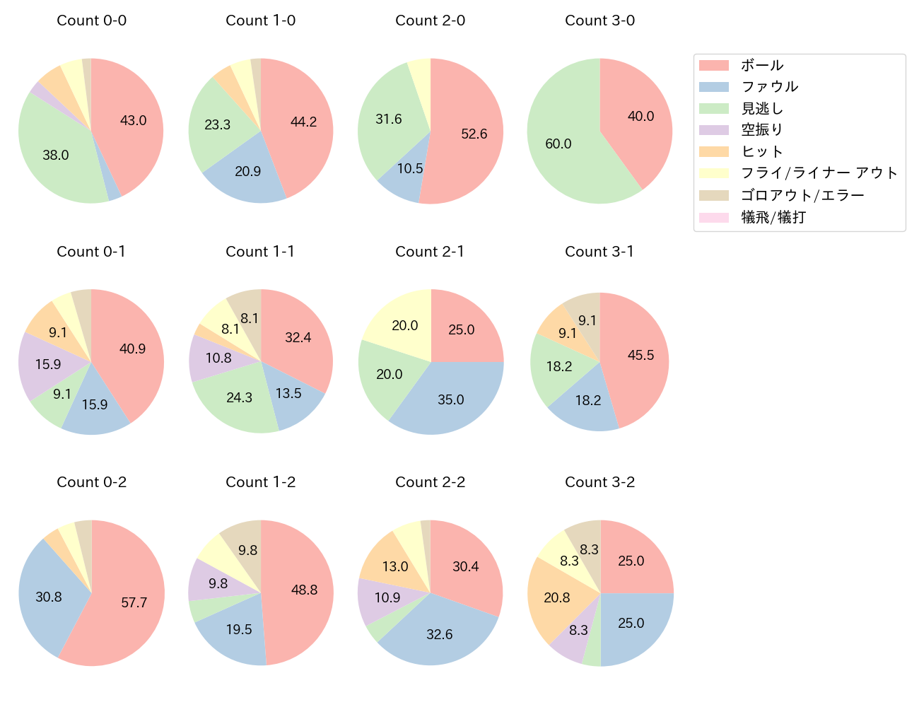 内山 壮真の球数分布(2025年9月)