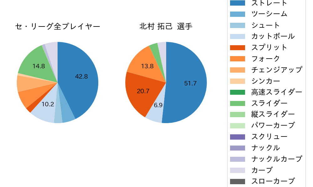 北村 拓己の球種割合(2025年9月)