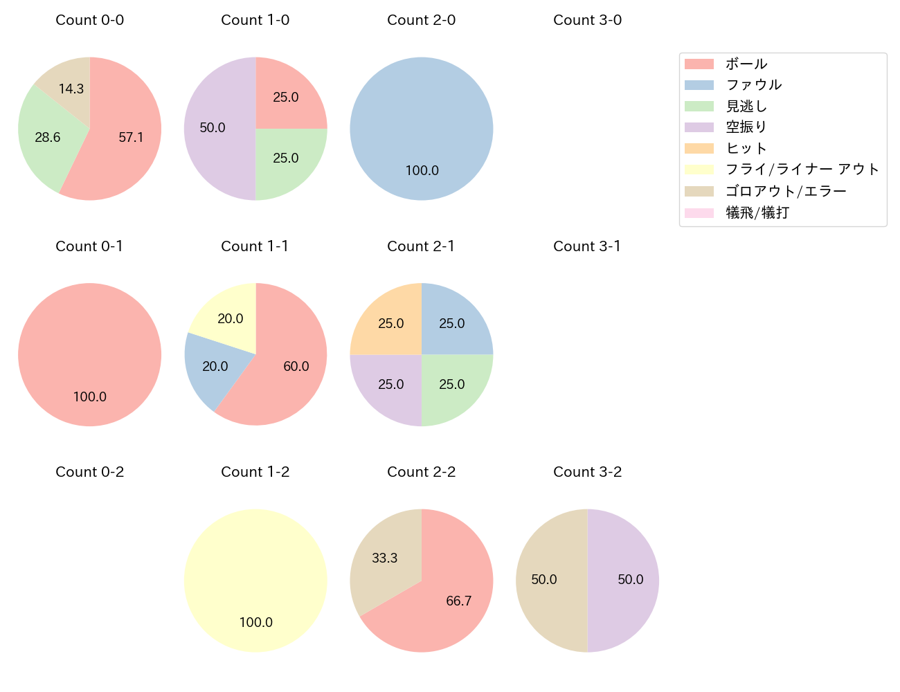 北村 拓己の球数分布(2025年9月)