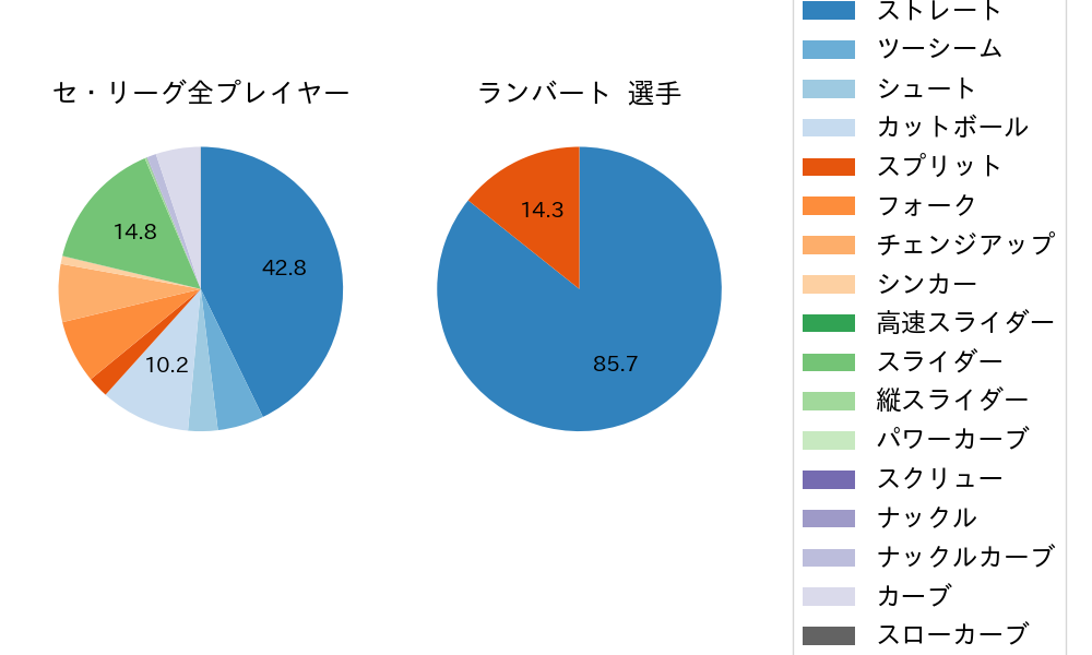 ランバートの球種割合(2025年9月)
