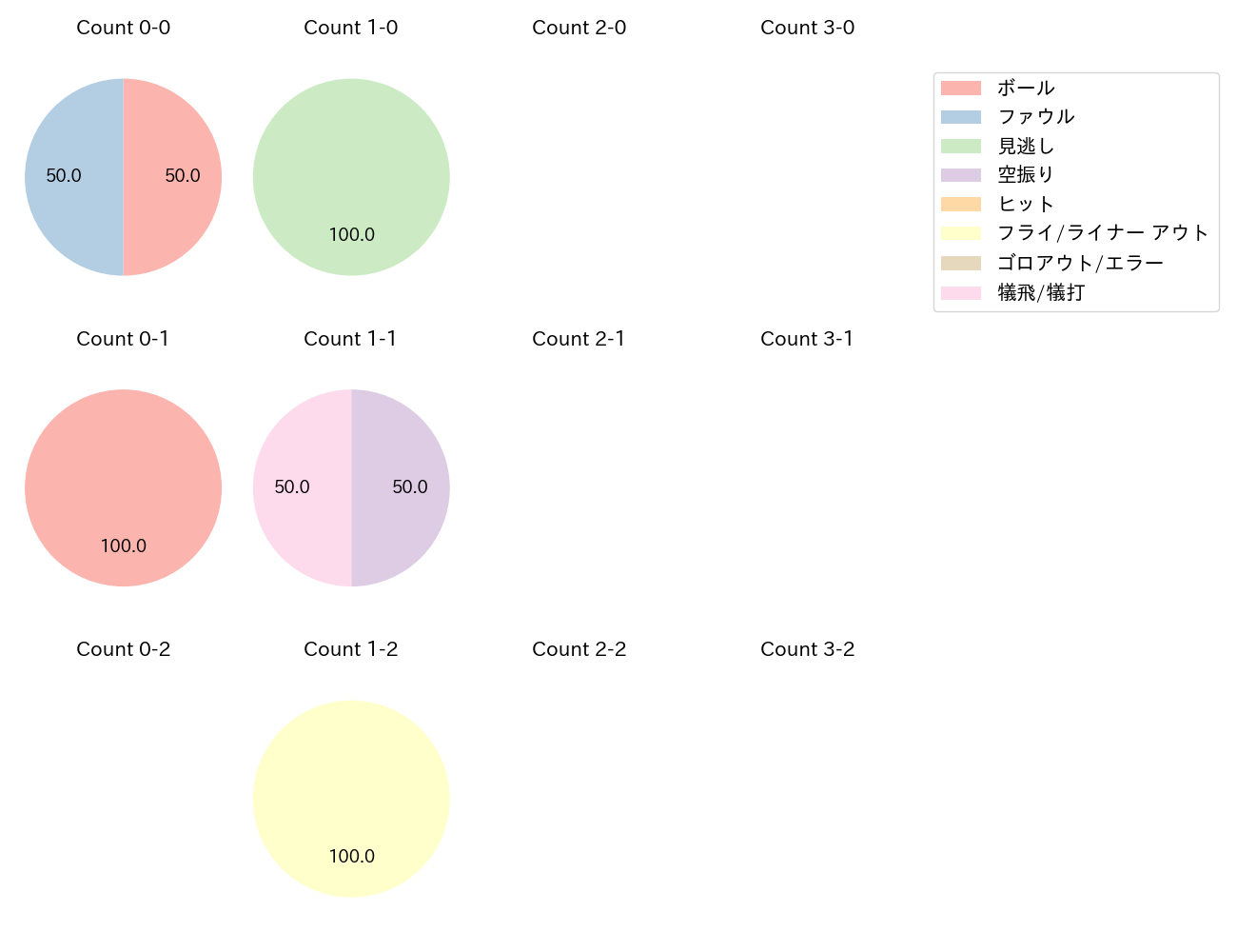 ランバートの球数分布(2025年9月)