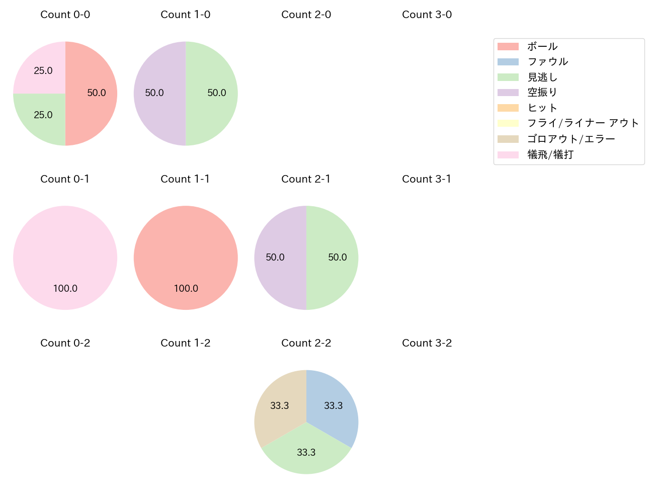 高梨 裕稔の球数分布(2025年9月)