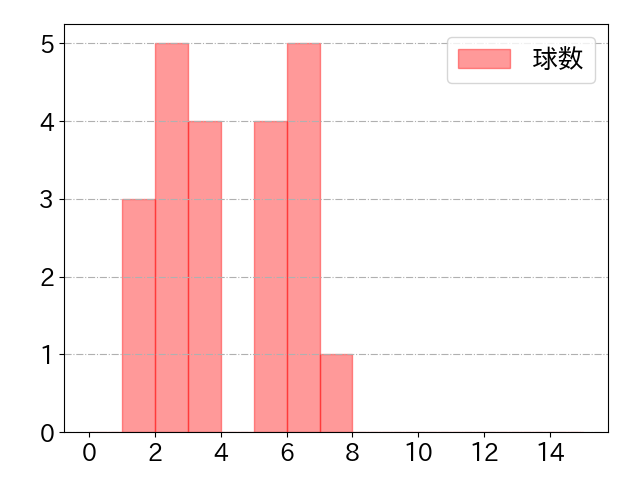 太田 賢吾の球数分布(2025年9月)