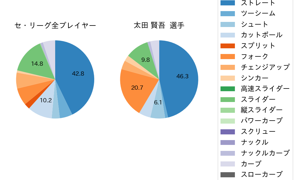 太田 賢吾の球種割合(2025年9月)