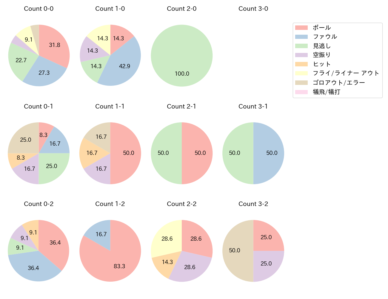 太田 賢吾の球数分布(2025年9月)