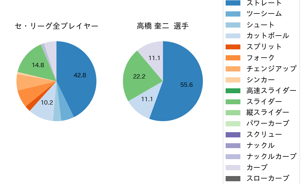 高橋 奎二の球種割合(2025年9月)