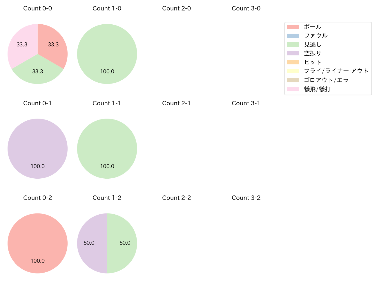 高橋 奎二の球数分布(2025年9月)