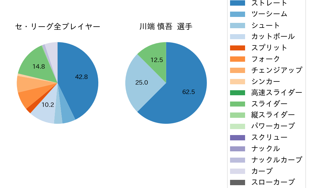 川端 慎吾の球種割合(2025年9月)