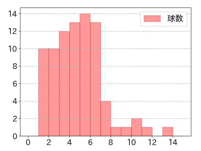 北村 恵吾の球数分布(2025年9月)
