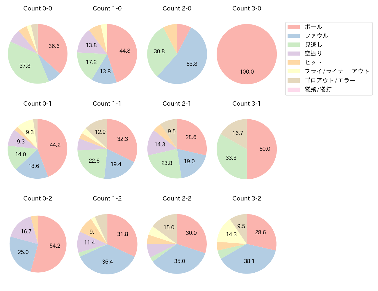 北村 恵吾の球数分布(2025年9月)